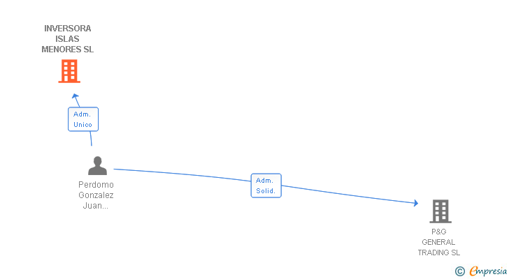 Vinculaciones societarias de INVERSORA ISLAS MENORES SL