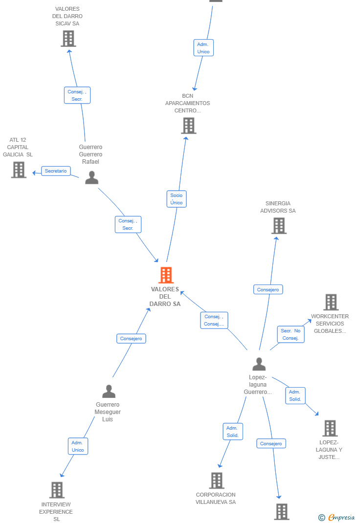 Vinculaciones societarias de VALORES DEL DARRO SA