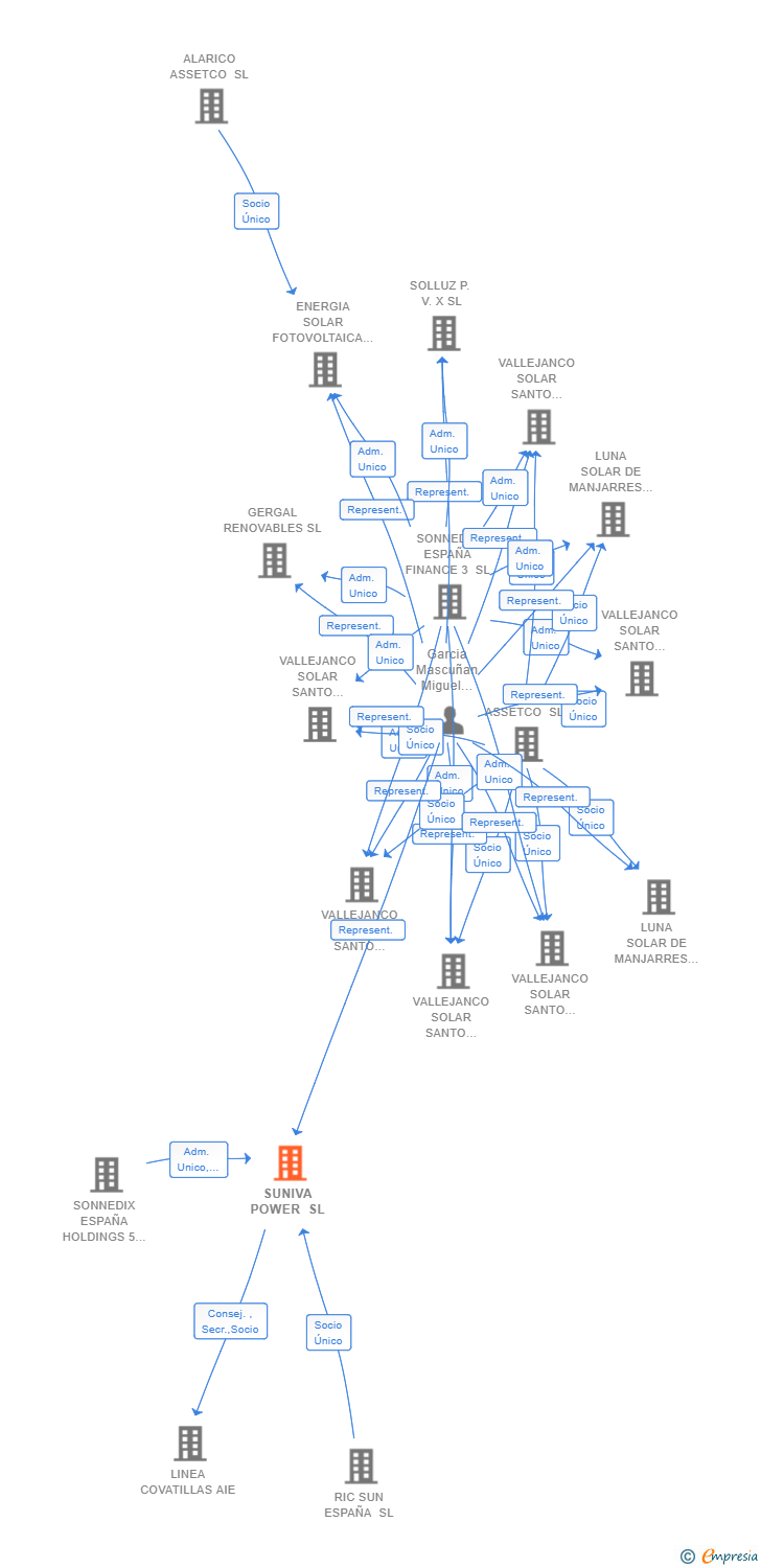 Vinculaciones societarias de SUNIVA POWER SL