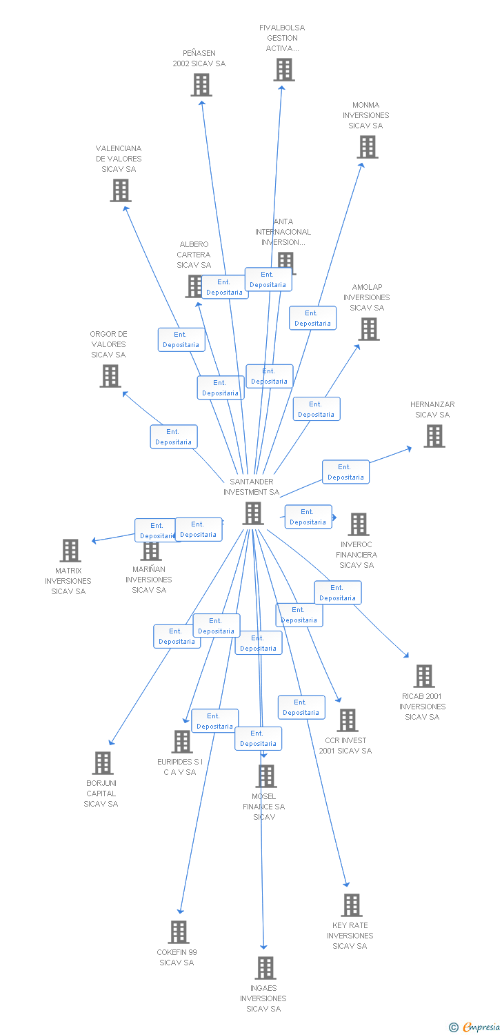Vinculaciones societarias de INVERSIONES SODCO SICAV SA
