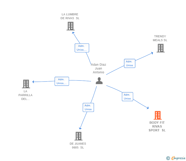 Vinculaciones societarias de BODY FIT RIVAS SPORT SL