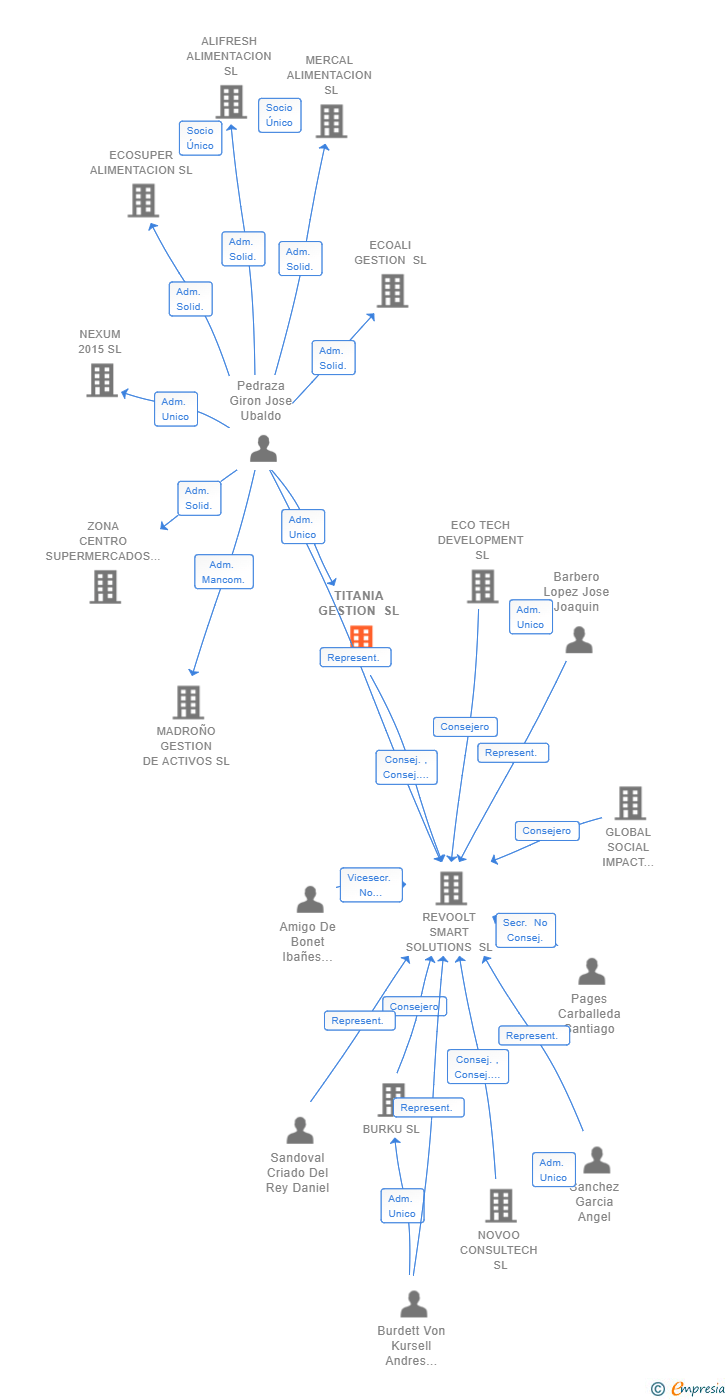 Vinculaciones societarias de TITANIA GESTION SL
