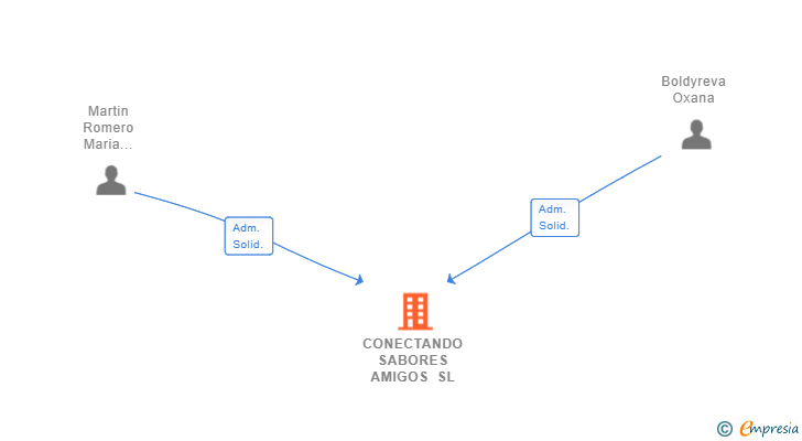 Vinculaciones societarias de CONECTANDO SABORES AMIGOS SL