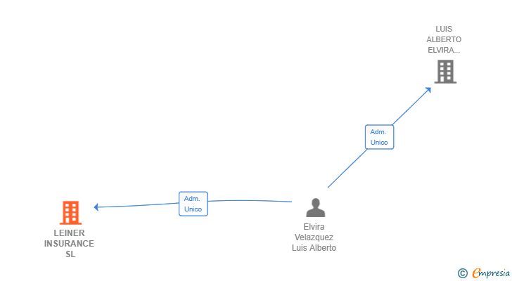 Vinculaciones societarias de LEINER INSURANCE SL