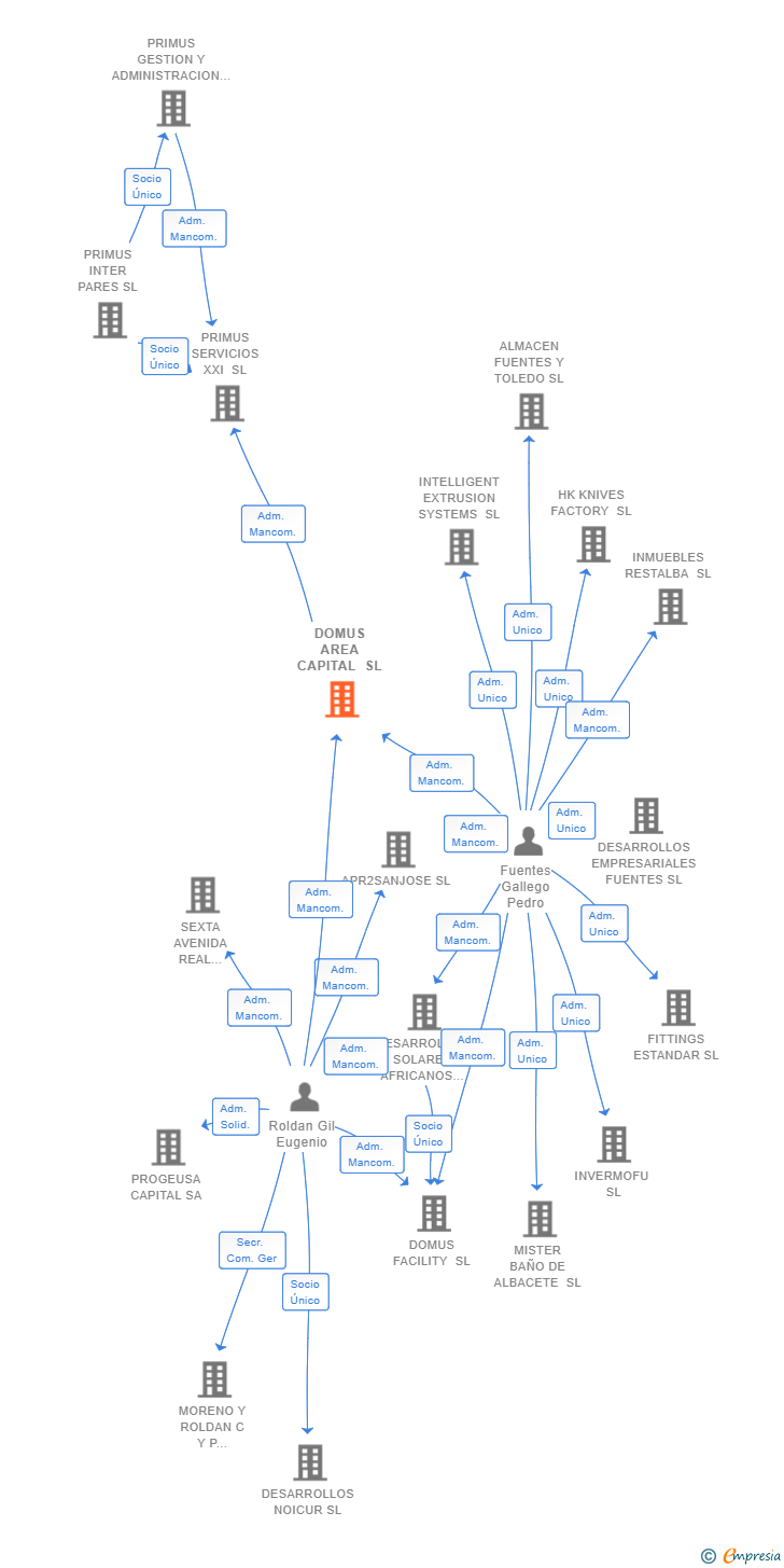 Vinculaciones societarias de DOMUS AREA CAPITAL SL
