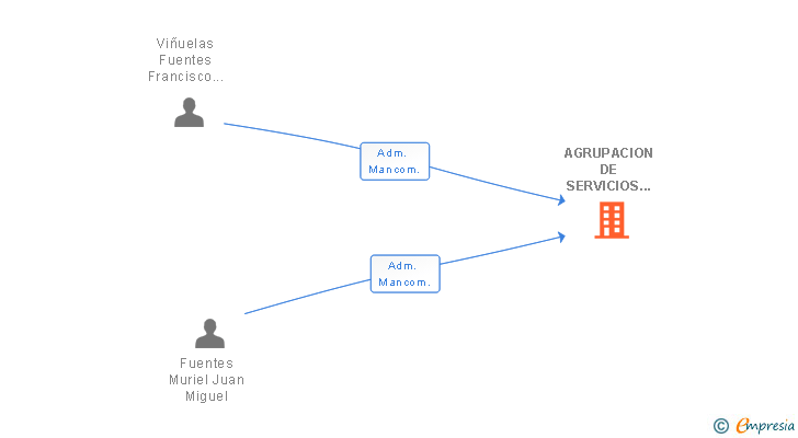 Vinculaciones societarias de AGRUPACION DE SERVICIOS J FUENTES SL