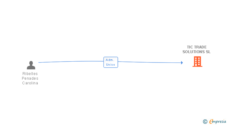 Vinculaciones societarias de TIC TRADE SOLUTIONS SL