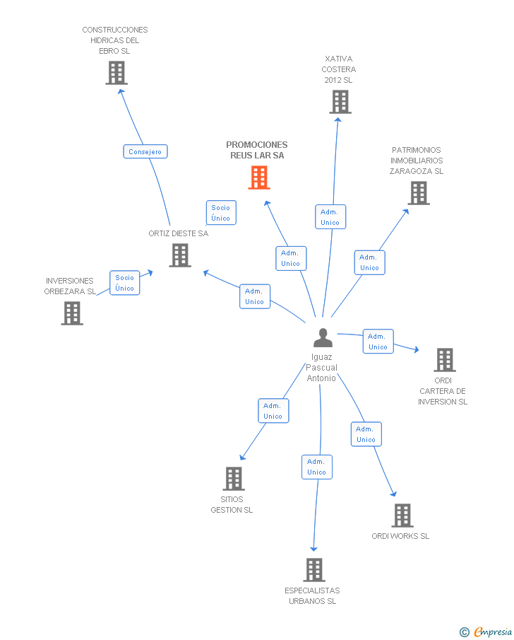 Vinculaciones societarias de PROMOCIONES REUS LAR SA