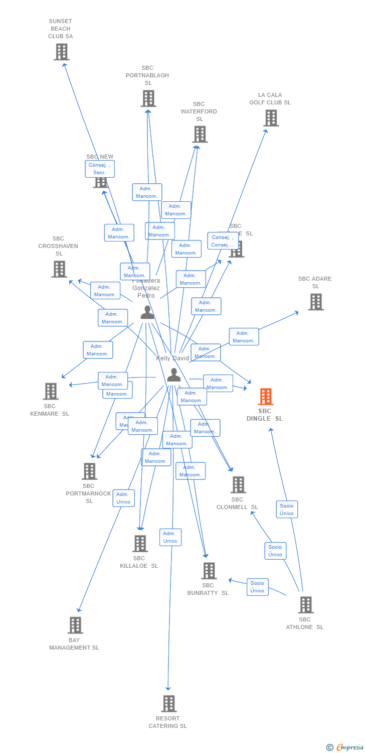 Vinculaciones societarias de SBC DINGLE SL