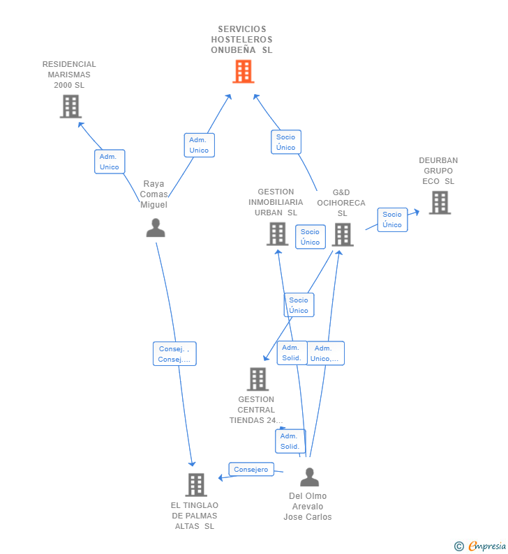 Vinculaciones societarias de SERVICIOS HOSTELEROS ONUBEÑA SL