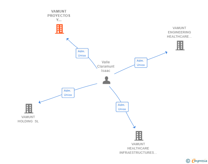 Vinculaciones societarias de VAMUNT PROYECTOS Y SOLUCIONES TECNICAS SL