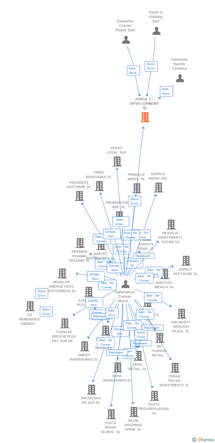 Vinculaciones societarias de JORGE C. DEVELOPMENT SL