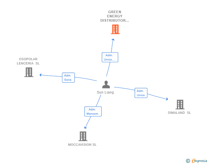 Vinculaciones societarias de GREEN ENERGY DISTRIBUTOR SL