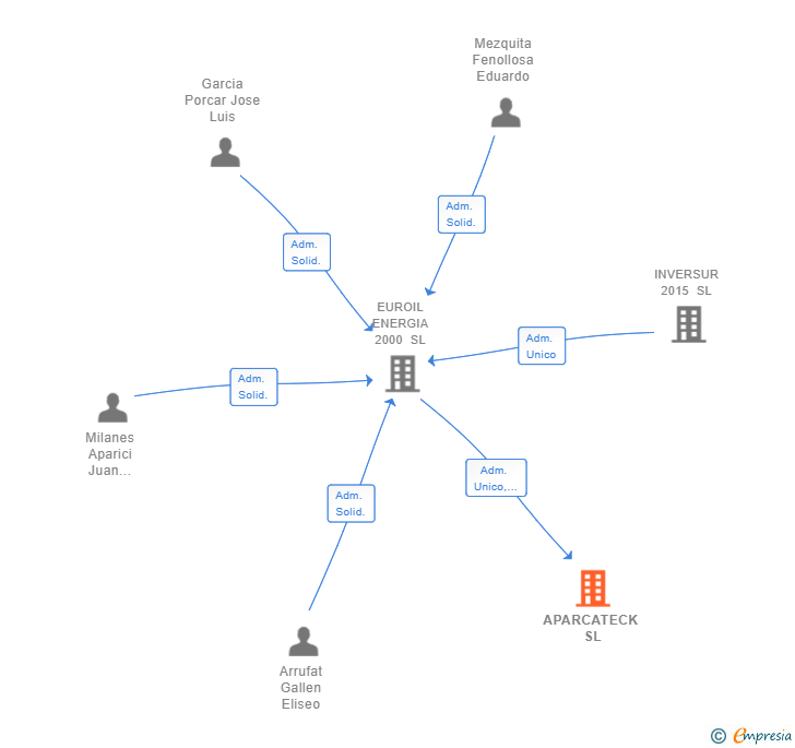 Vinculaciones societarias de APARCATECK SL
