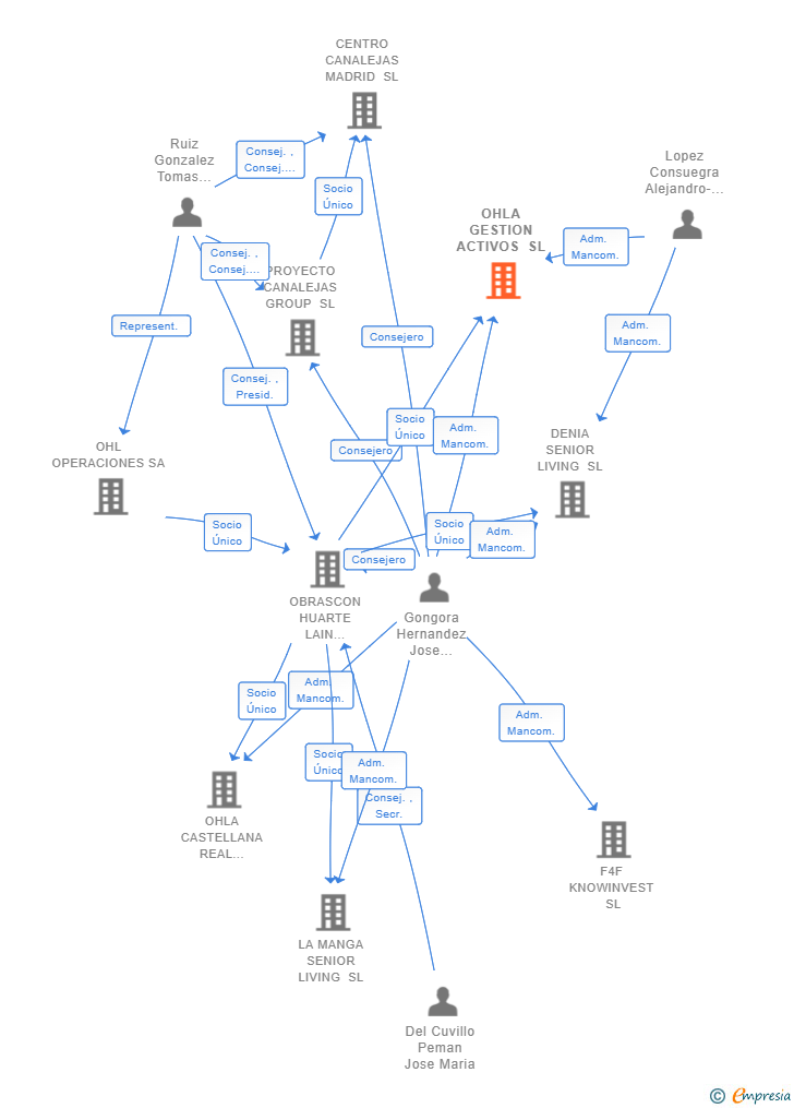Vinculaciones societarias de OHLA GESTION ACTIVOS SL