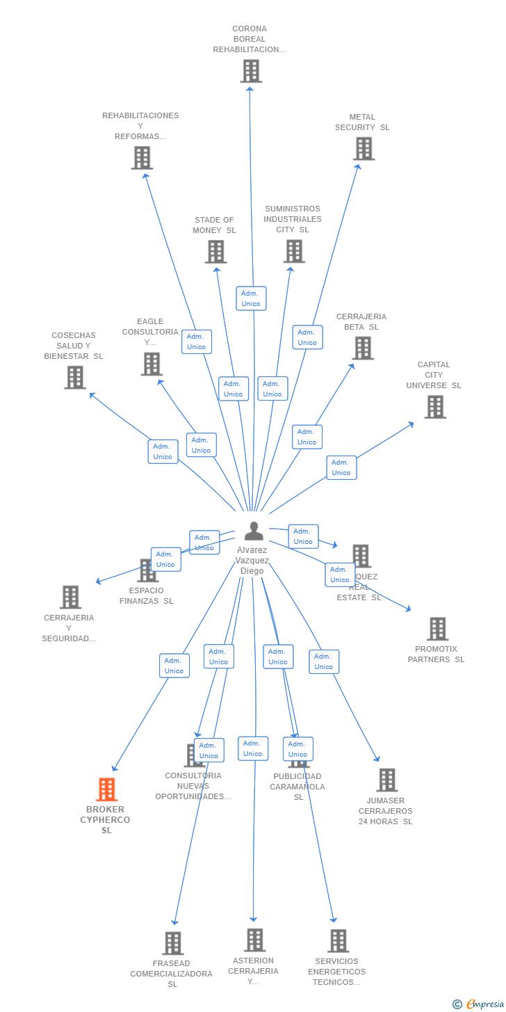 Vinculaciones societarias de BROKER CYPHERCO SL