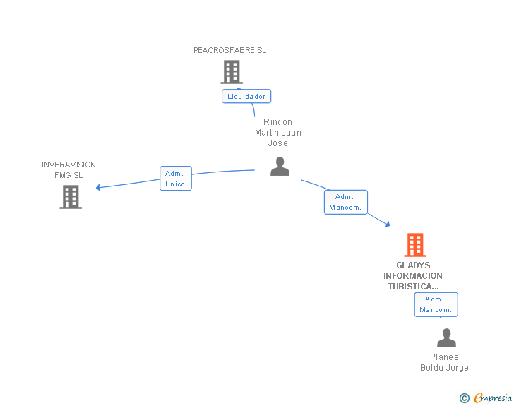 Vinculaciones societarias de GLADYS INFORMACION TURISTICA SUBARRIENDO DE ESPACIOS Y APARTAMENTOS SL