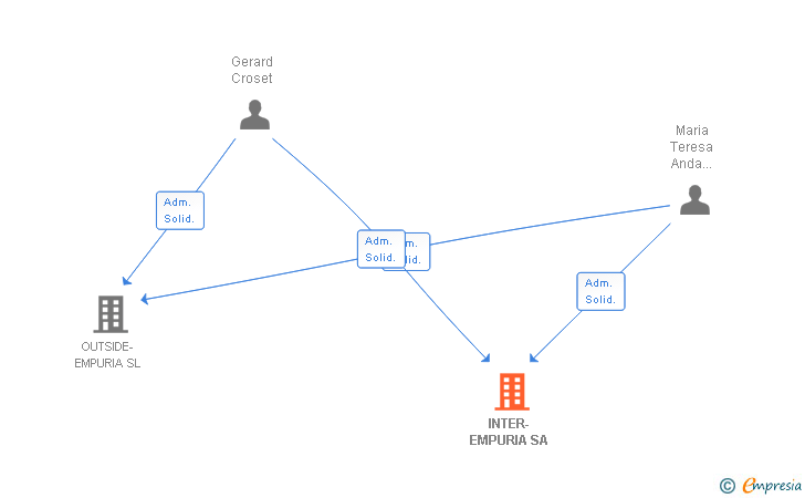 Vinculaciones societarias de INTER-EMPURIA SA