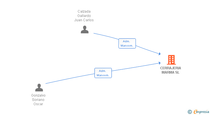 Vinculaciones societarias de CERRAJERIA MARMA SL