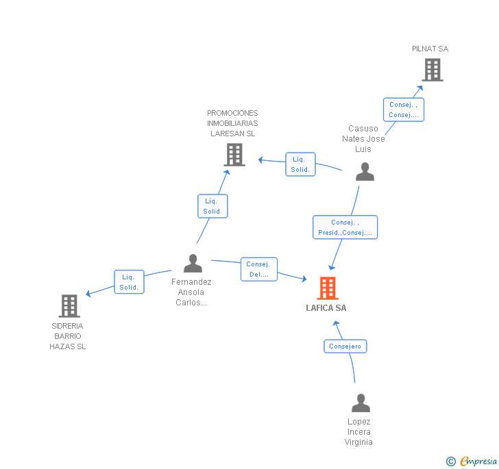 Vinculaciones societarias de LAFICA SA