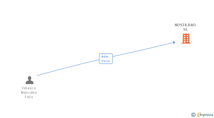 Vinculaciones societarias de NOSTILBAO SL