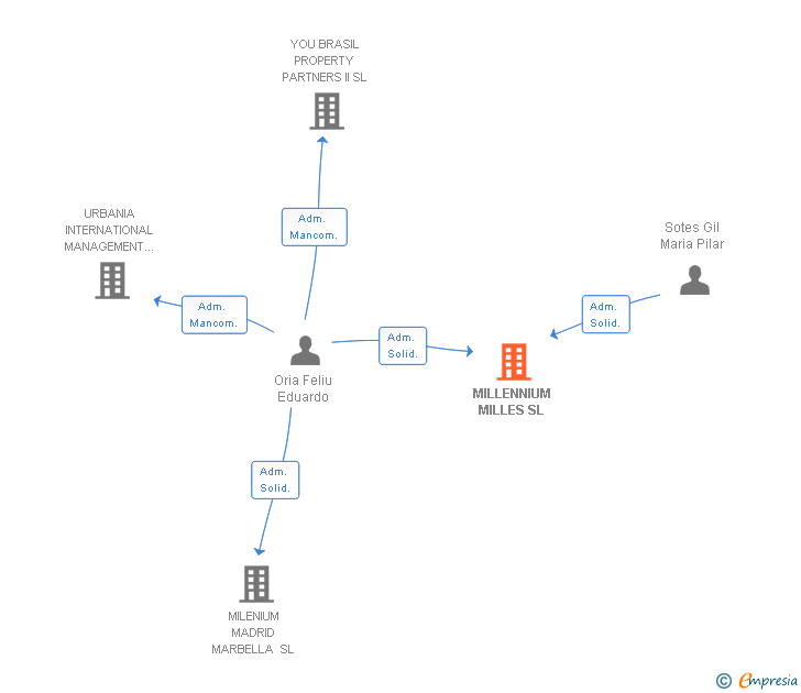 Vinculaciones societarias de MILLENNIUM MILLES SL