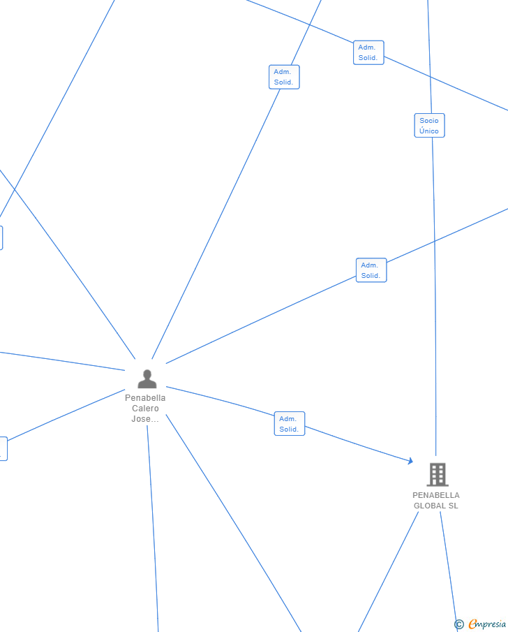 Vinculaciones societarias de BATIK ARQUITECTURA SL