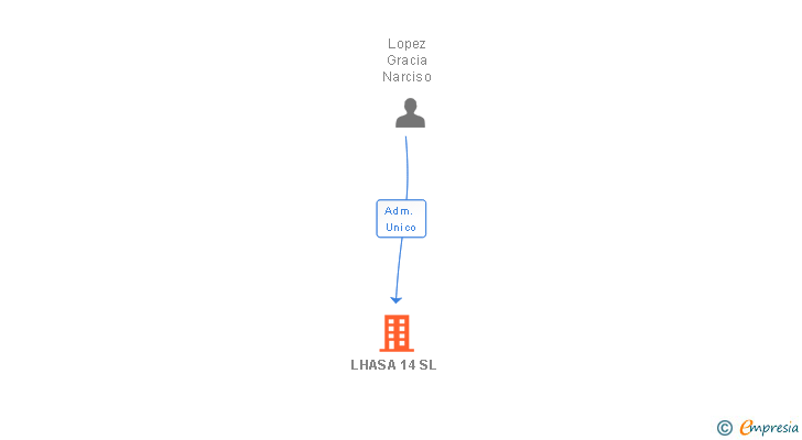 Vinculaciones societarias de LHASA 14 SL