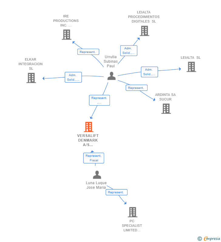 Vinculaciones societarias de VERSALIFT DENMARK A/S SUCURSAL EN ESPEÑA