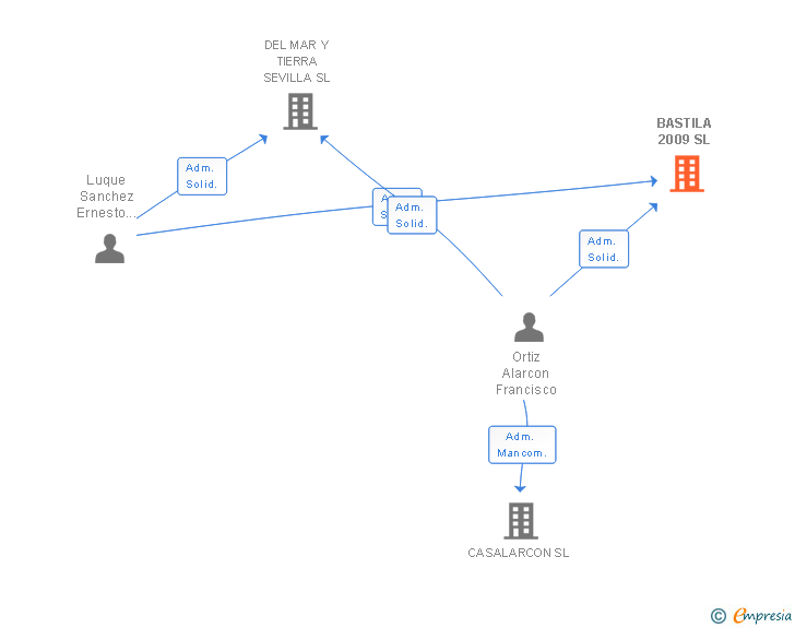Vinculaciones societarias de BASTILA 2009 SL