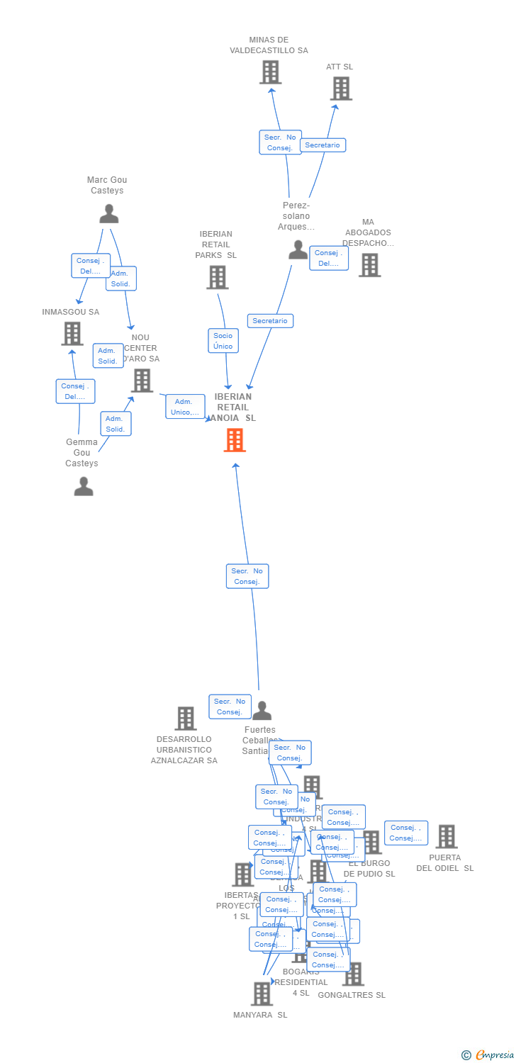 Vinculaciones societarias de IBERIAN RETAIL ANOIA SL