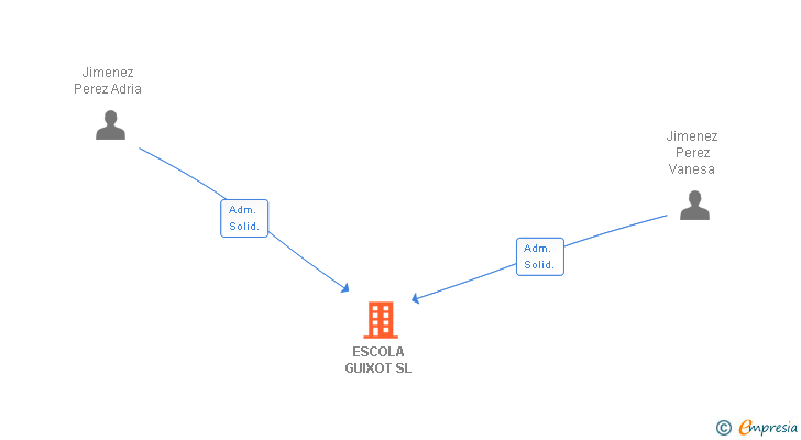 Vinculaciones societarias de ESCOLA GUIXOT SL