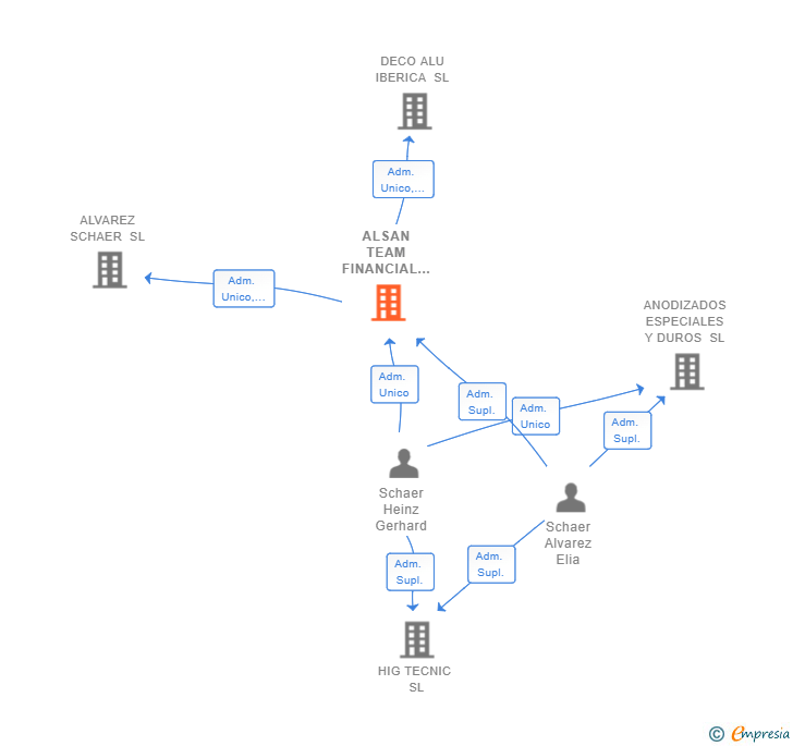 Vinculaciones societarias de ALSAN TEAM FINANCIAL SL