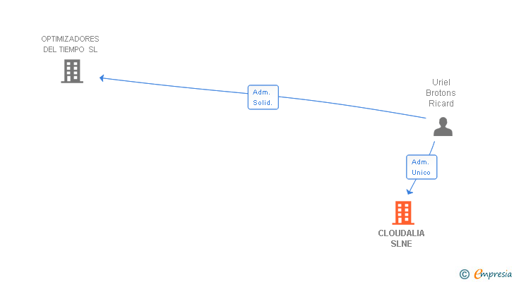 Vinculaciones societarias de CLOUDALIA SLNE