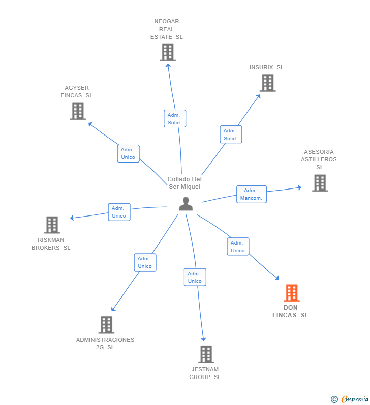 Vinculaciones societarias de DON FINCAS SL