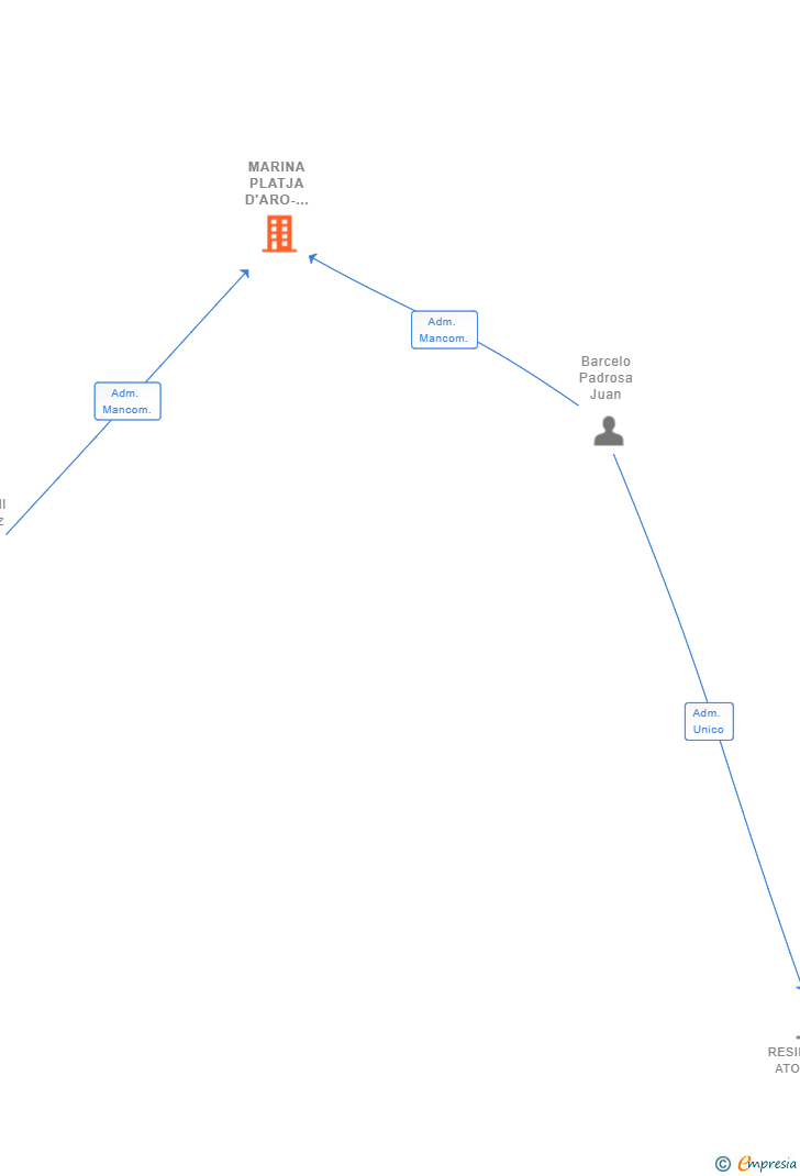 Vinculaciones societarias de MARINA PLATJA D'ARO-S'AGARO SL