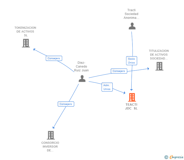 Vinculaciones societarias de TEACTI JDC SL