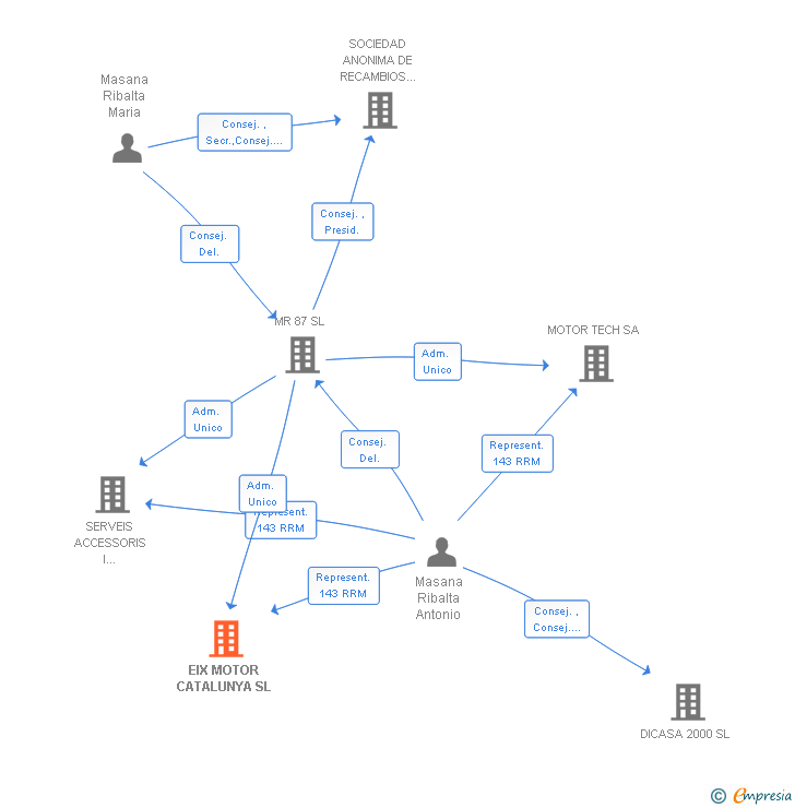 Vinculaciones societarias de EIX MOTOR CATALUNYA SL