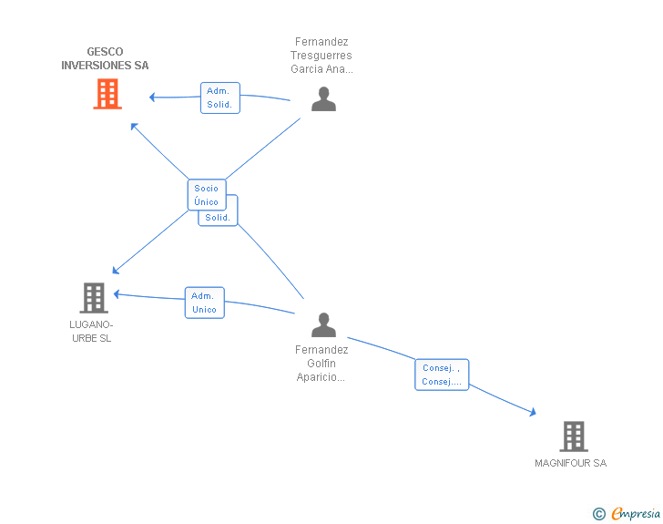 Vinculaciones societarias de GESCO INVERSIONES SL