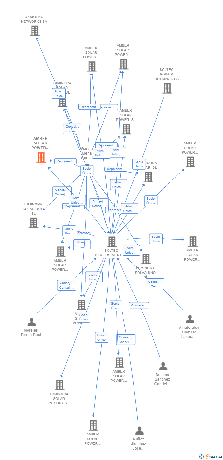Vinculaciones societarias de AMBER SOLAR POWER DIECISIETE SL