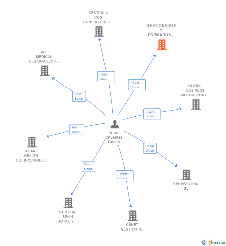 Vinculaciones societarias de GESTIONADOS Y FORMADOS PROYECTOS EMPRESARIALES Y FORMACION SL