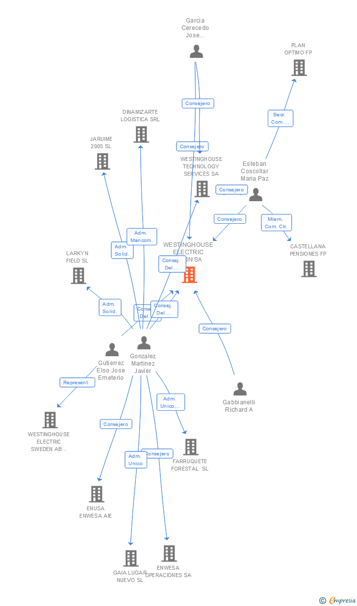 Vinculaciones societarias de WESTINGHOUSE ELECTRIC SPAIN SA