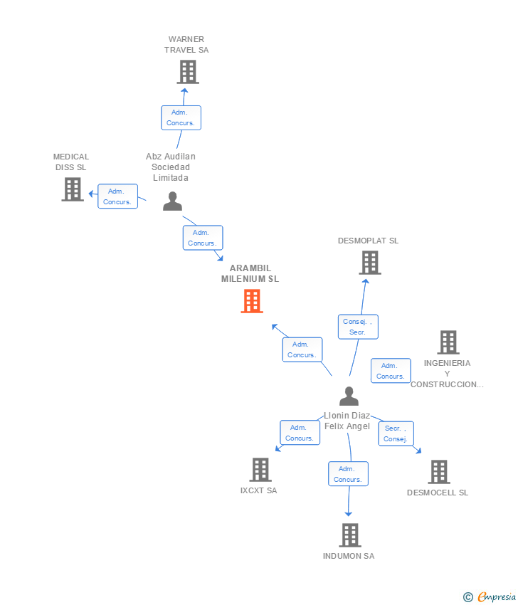 Vinculaciones societarias de ARAMBIL MILENIUM SL