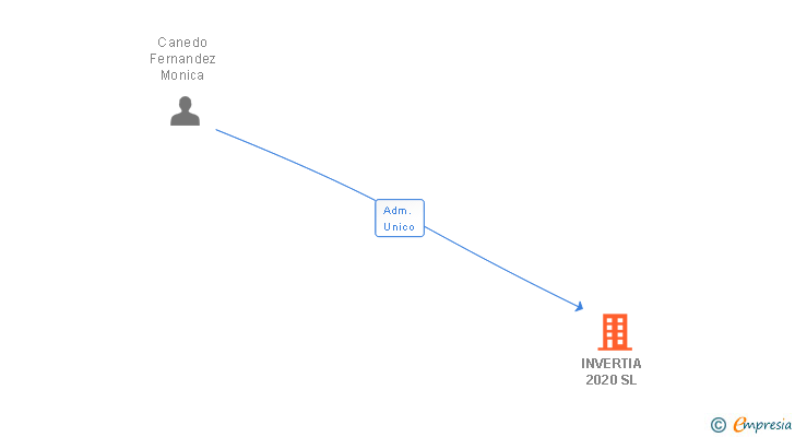 Vinculaciones societarias de INVERTIA 2020 SL