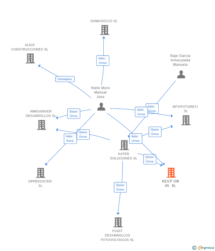 Vinculaciones societarias de KEEP ON 45 SL