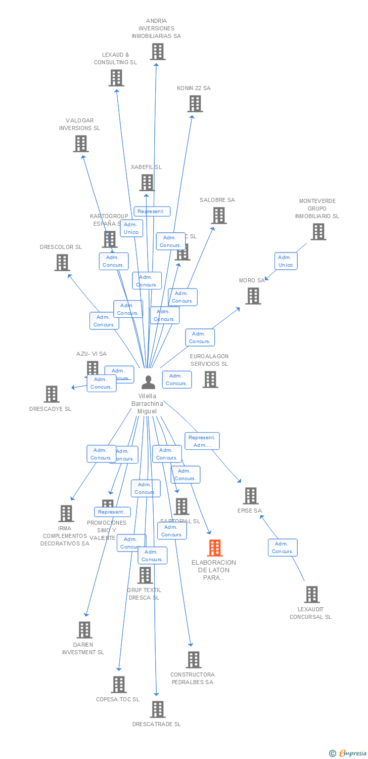 Vinculaciones societarias de ELABORACION DE LATON PARA GRIFERIA Y VALVULERIA SA