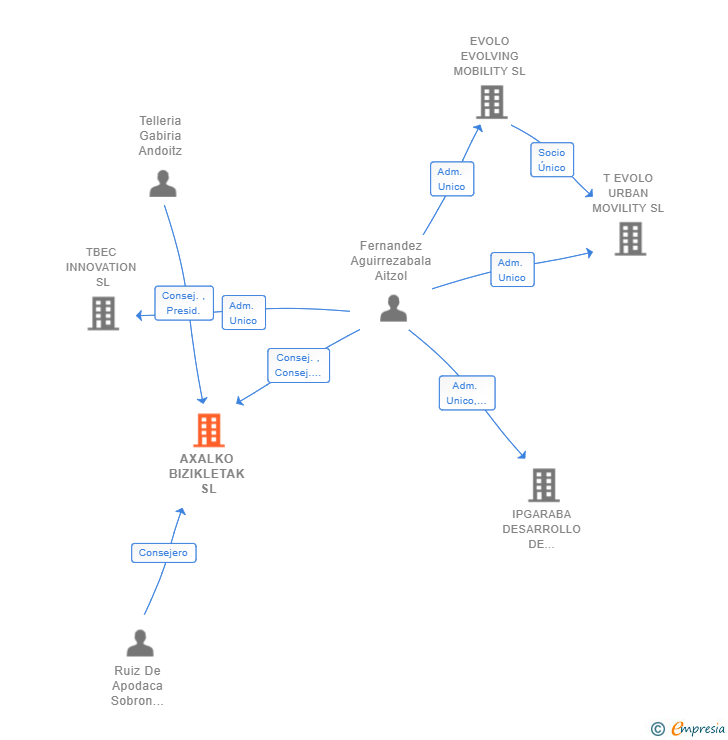 Vinculaciones societarias de AXALKO BIZIKLETAK SL