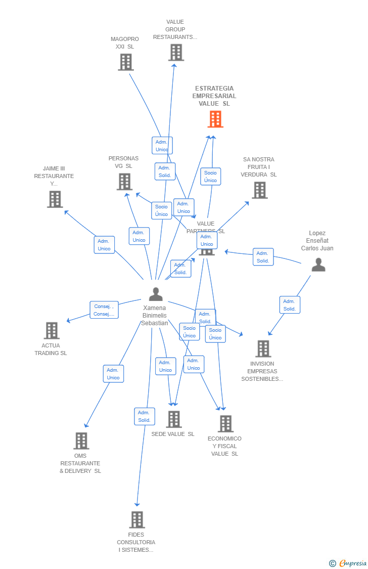 Vinculaciones societarias de ESTRATEGIA EMPRESARIAL VALUE SL