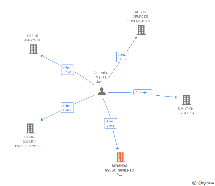 Vinculaciones societarias de MIRANDA ASESORAMIENTO Y CONSULTING SL