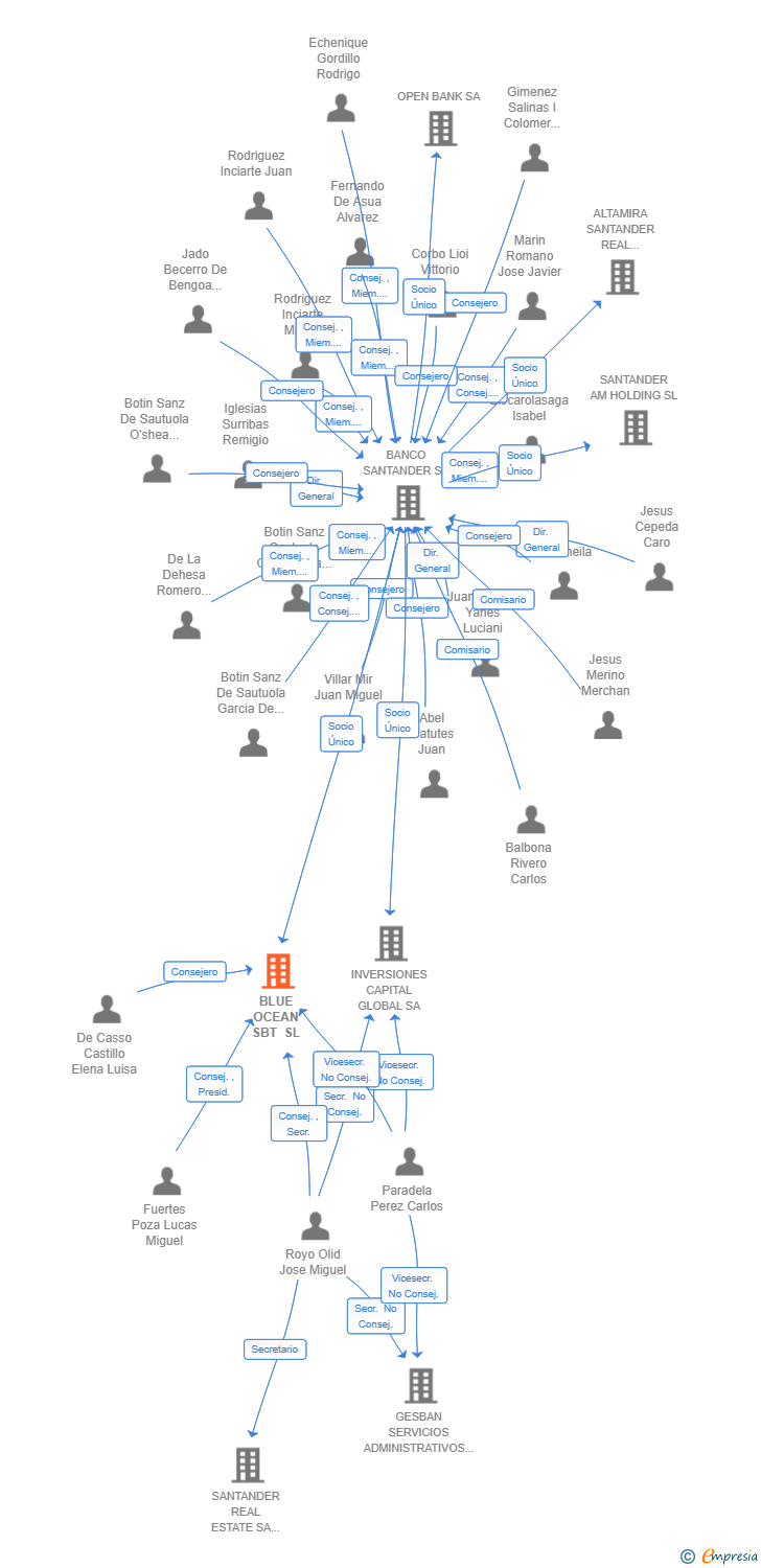 Vinculaciones societarias de BLUE OCEAN SBT SL